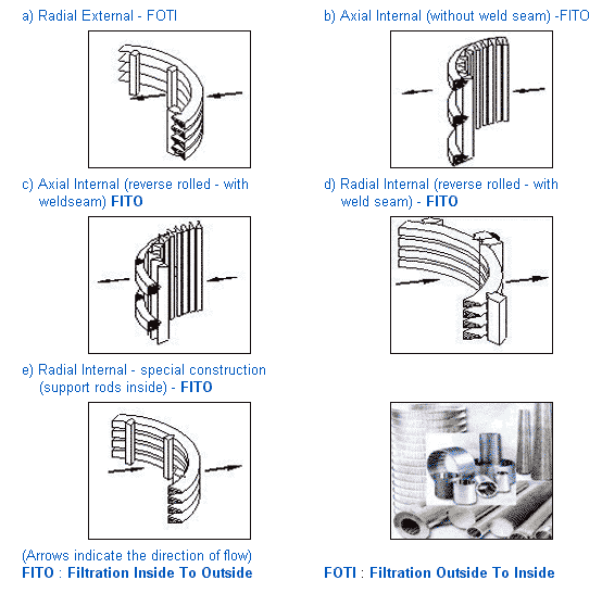 Wedge Wire Products, Welded Wedge Wire, Welded Wedge Wire Products, Components, Candles, Tubes, Pipes, Mumbai, India